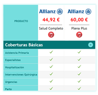 Comparativa de coberturas