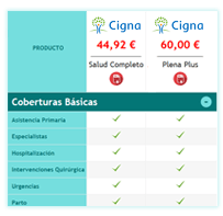 Comparativa de coberturas