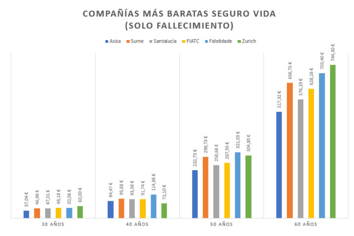 Cuánto cuesta un seguro de vida