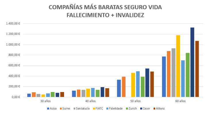 Cuánto cuesta un seguro de vida